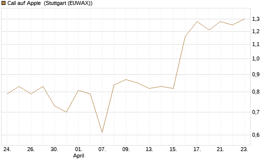 Call auf Apple [J.P. Morgan Structured Products B.V.] Chart