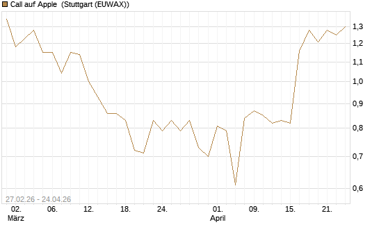 Call auf Apple [J.P. Morgan Structured Products B.V.] Chart