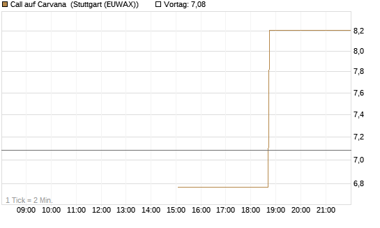Call auf Carvana [J.P. Morgan Structured Products B.V.] Chart