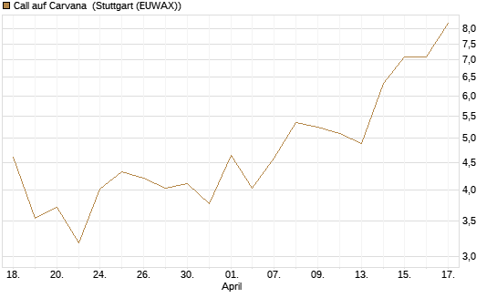 Call auf Carvana [J.P. Morgan Structured Products B.V.] Chart