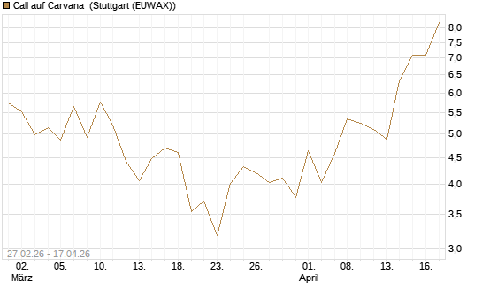 Call auf Carvana [J.P. Morgan Structured Products B.V.] Chart