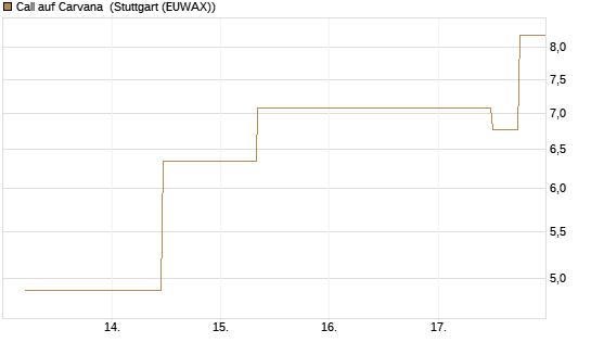 Call auf Carvana [J.P. Morgan Structured Products B.V.] Chart