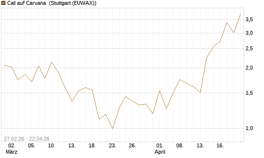 Call auf Carvana [J.P. Morgan Structured Products B.V.] Chart