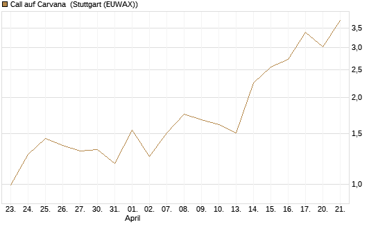 Call auf Carvana [J.P. Morgan Structured Products B.V.] Chart