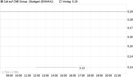 Call auf CME Group [J.P. Morgan Structured Products B.V.] Chart