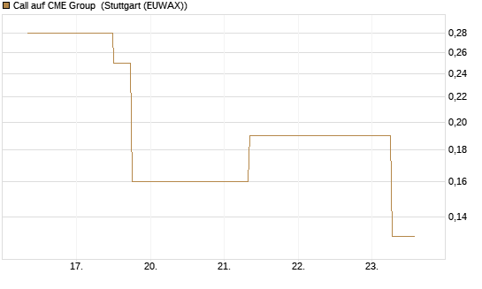 Call auf CME Group [J.P. Morgan Structured Products B.V.] Chart