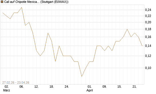 Call auf Chipotle Mexican Grill [J.P. Morgan Structured Products B.V.] Chart