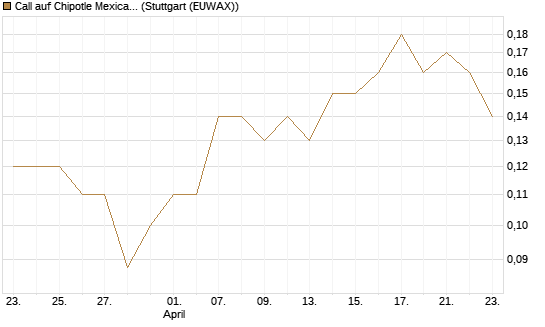Call auf Chipotle Mexican Grill [J.P. Morgan Structured Products B.V.] Chart