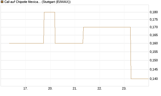 Call auf Chipotle Mexican Grill [J.P. Morgan Structured Products B.V.] Chart
