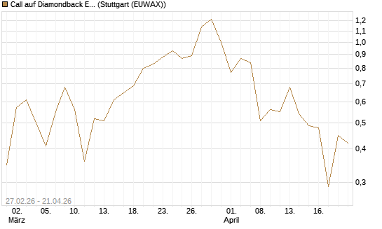 Call auf Diamondback Energy, Inc. - Commmon Stock [J.P. Morgan Structured Products B.V.] Chart
