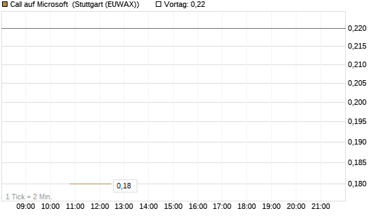 Call auf Microsoft [J.P. Morgan Structured Products B.V.] Chart