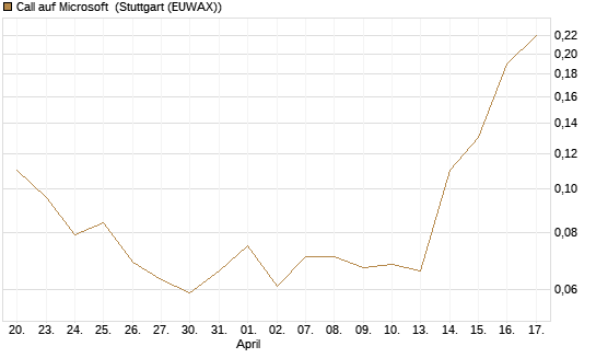 Call auf Microsoft [J.P. Morgan Structured Products B.V.] Chart