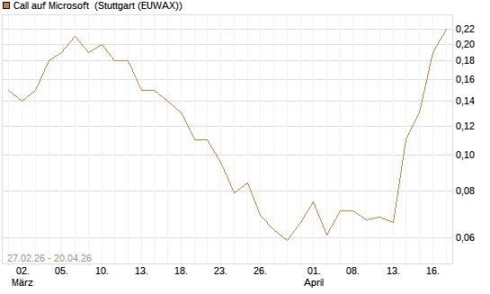 Call auf Microsoft [J.P. Morgan Structured Products B.V.] Chart