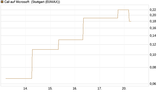 Call auf Microsoft [J.P. Morgan Structured Products B.V.] Chart
