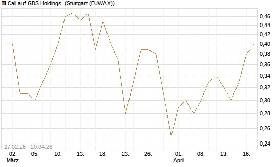 Call auf GDS Holdings [J.P. Morgan Structured Products B.V.] Chart