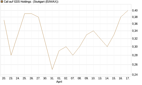 Call auf GDS Holdings [J.P. Morgan Structured Products B.V.] Chart