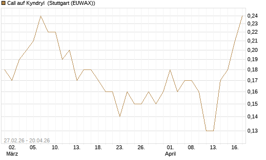 Call auf Kyndryl [J.P. Morgan Structured Products B.V.] Chart