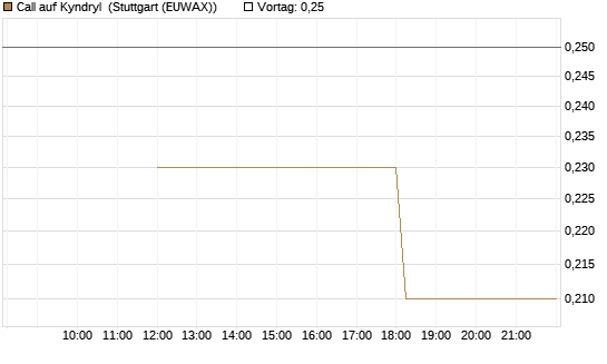 Call auf Kyndryl [J.P. Morgan Structured Products B.V.] Chart