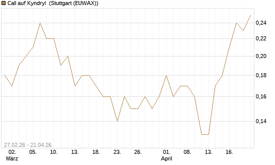 Call auf Kyndryl [J.P. Morgan Structured Products B.V.] Chart