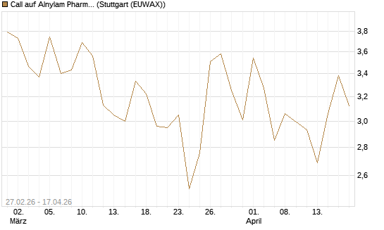 Call auf Alnylam Pharmaceuticals [J.P. Morgan Structured Products B.V.] Chart