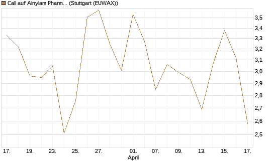 Call auf Alnylam Pharmaceuticals [J.P. Morgan Structured Products B.V.] Chart