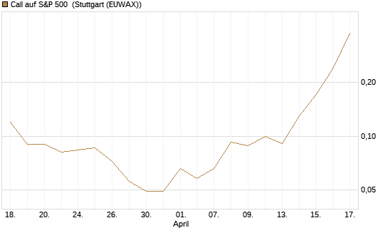 Call auf S&P 500 [J.P. Morgan Structured Products B.V.] Chart
