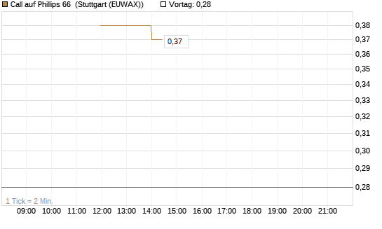 Call auf Phillips 66 [J.P. Morgan Structured Products B.V.] Chart