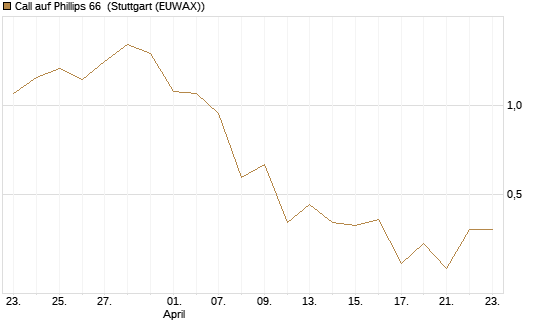 Call auf Phillips 66 [J.P. Morgan Structured Products B.V.] Chart