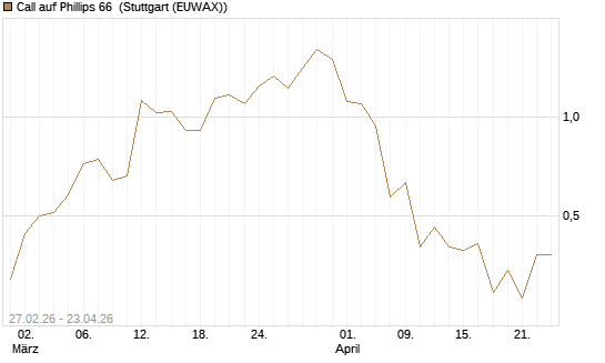 Call auf Phillips 66 [J.P. Morgan Structured Products B.V.] Chart