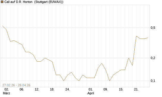 Call auf D.R. Horton [J.P. Morgan Structured Products B.V.] Chart
