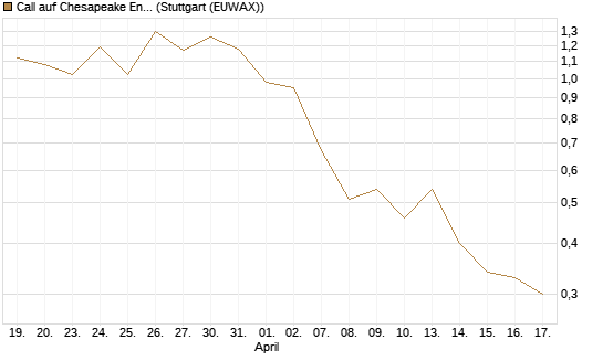 Call auf Chesapeake Energy [J.P. Morgan Structured Products B.V.] Chart
