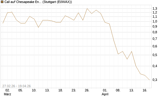 Call auf Chesapeake Energy [J.P. Morgan Structured Products B.V.] Chart