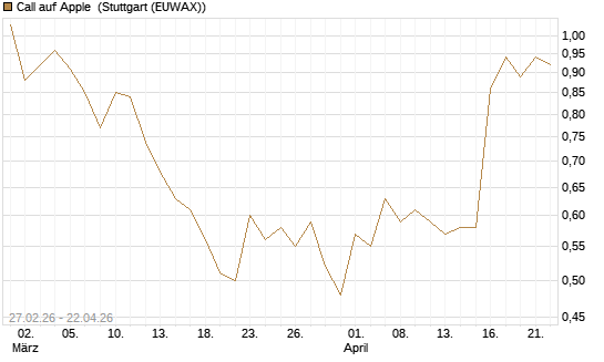 Call auf Apple [J.P. Morgan Structured Products B.V.] Chart