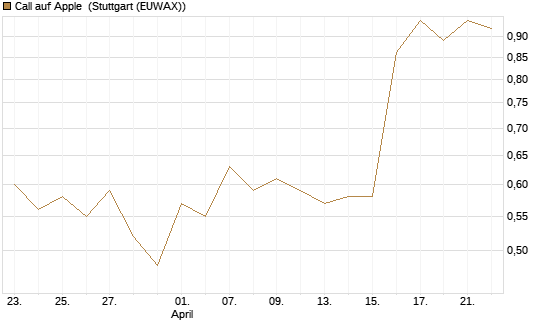 Call auf Apple [J.P. Morgan Structured Products B.V.] Chart