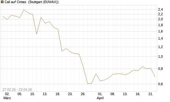 Call auf Cintas [J.P. Morgan Structured Products B.V.] Chart