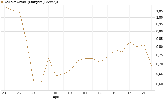 Call auf Cintas [J.P. Morgan Structured Products B.V.] Chart