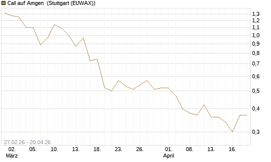 Call auf Amgen [J.P. Morgan Structured Products B.V.] Chart