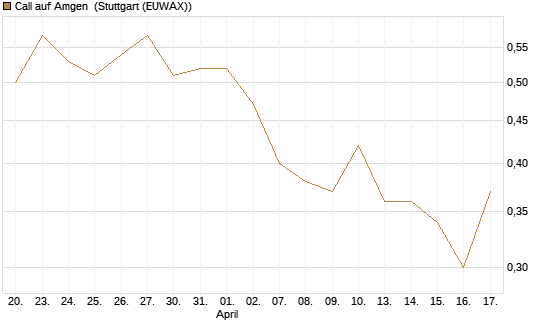 Call auf Amgen [J.P. Morgan Structured Products B.V.] Chart