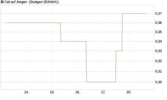 Call auf Amgen [J.P. Morgan Structured Products B.V.] Chart