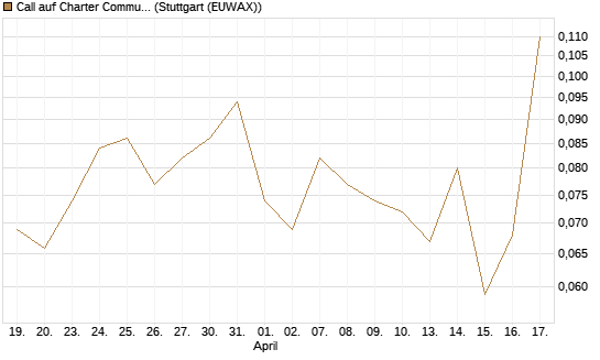 Call auf Charter Communications A [J.P. Morgan Structured Products B.V.] Chart
