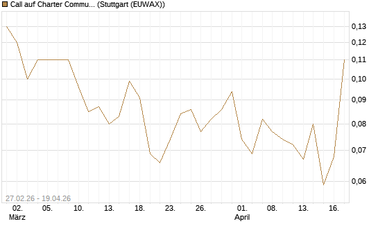 Call auf Charter Communications A [J.P. Morgan Structured Products B.V.] Chart