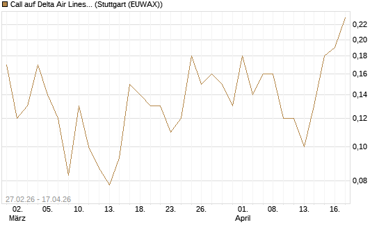 Call auf Delta Air Lines [J.P. Morgan Structured Products B.V.] Chart