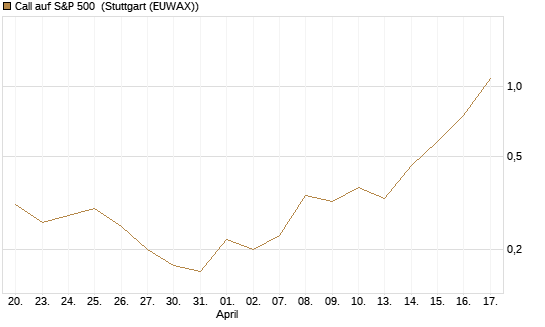 Call auf S&P 500 [J.P. Morgan Structured Products B.V.] Chart