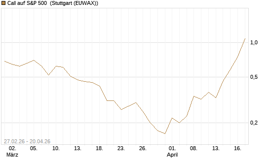 Call auf S&P 500 [J.P. Morgan Structured Products B.V.] Chart