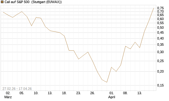 Call auf S&P 500 [J.P. Morgan Structured Products B.V.] Chart