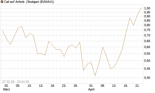 Call auf Airbnb [J.P. Morgan Structured Products B.V.] Chart