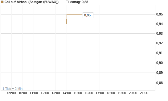 Call auf Airbnb [J.P. Morgan Structured Products B.V.] Chart