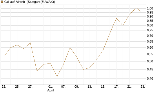 Call auf Airbnb [J.P. Morgan Structured Products B.V.] Chart