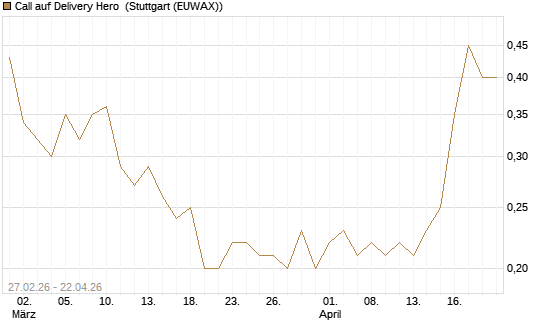 Call auf Delivery Hero [J.P. Morgan Structured Products B.V.] Chart