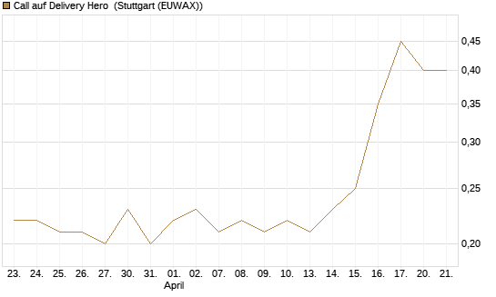 Call auf Delivery Hero [J.P. Morgan Structured Products B.V.] Chart